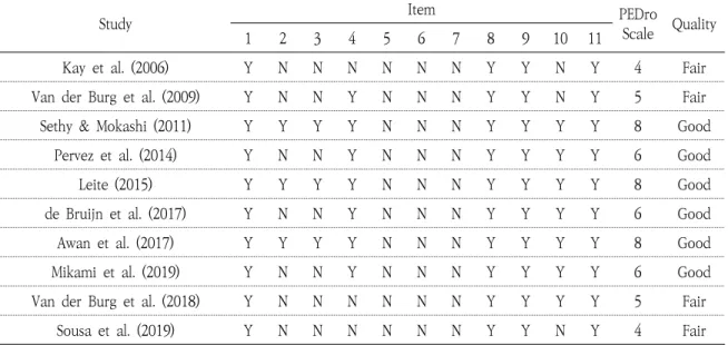 Table 1. PEDro Scale for Researches