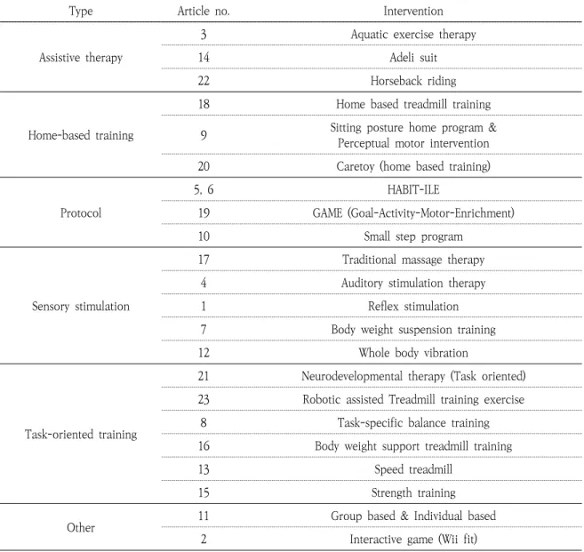 Table 5. Type of Intervention