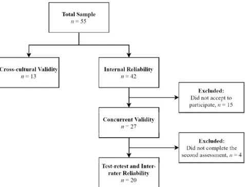 Figure 1. Flowchart of Participants in the Validity and Reliability AssessmentThe purpose of this study is to develop the Korean 