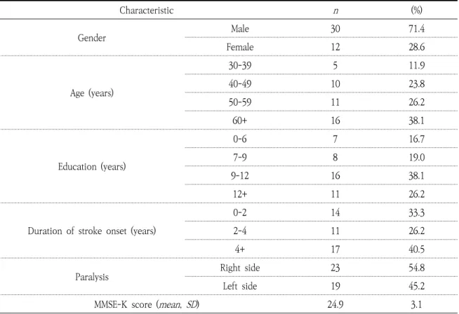 Table 1. Demographic Characteristics                                                                                         (N=42) 