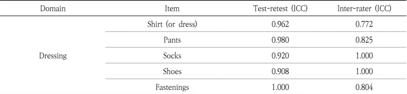 Table 4. Reliability of the Korean Version of the A-ONE in the FI                                                 (N=20)