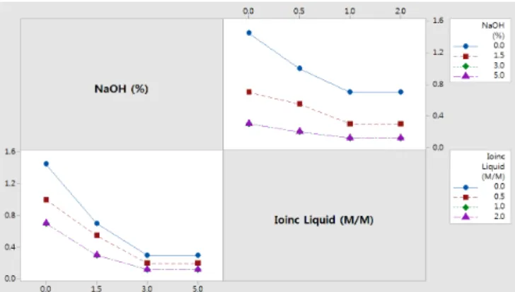 Figure 4. Interaction plot for the size of silver particles synthesized  under 5 difference conditions