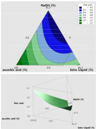 Figure 6. Surface and contour plot of the optimum synthesis  conditions for size of silver particles with various concentration of 