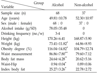 Table  1  shows  the  characteristics  and  body  indices  of  the  study  population