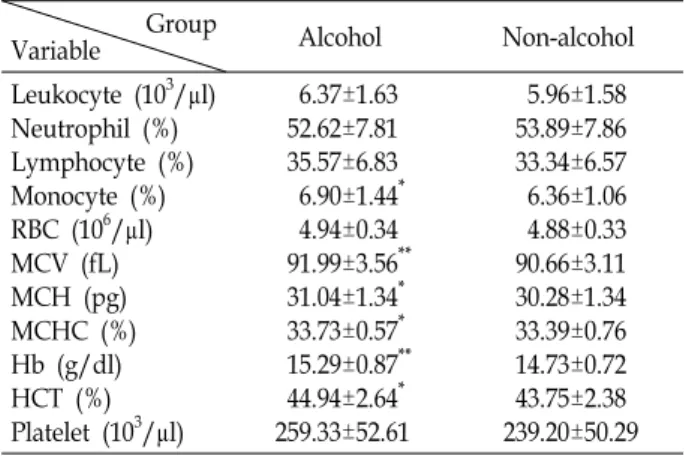 Table  3.  Hematological  aspect  in  the  two  groups  Group