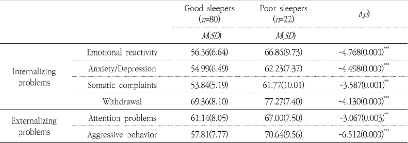 Table 5. The Difference in Behavior Problems                                                                           (N=102)과 정상 수준 집단 간 내재화 문제 및 외현화 문제의 차이ASD 영유아의 수면문제 경계선 및 임상 수준 집단과 정상  수준  집단  간  내재화  및  외현화  문제의  차이를 확인하기 위해 경계선 임상범위 65T를 기준으로 하여 정