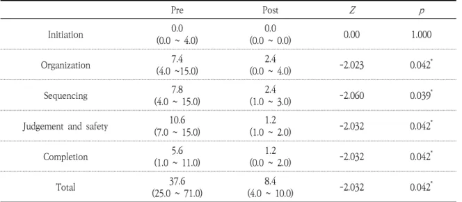 Table 4. Result of the Pre and Post Assessment on EFPT-K                                                         (N=5)