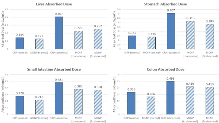 Fig.  3.  The  absorbed  dose  to  the  organs(Liver,  Stomach,  Small  Intestine,  Colon)  according  to  the  kidney  function  test