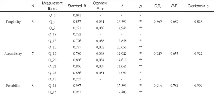 Table  3.  Conceptual  Reliability  and  Feasibility  Analysis  Results  for  the  Overall  Model