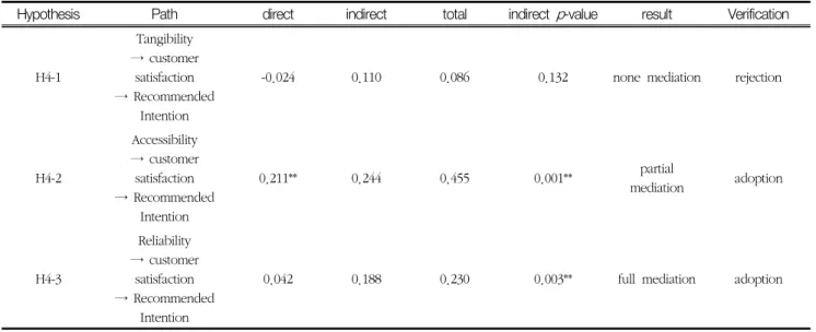 Table  6.  Mediated  Effects  Analysis  Results