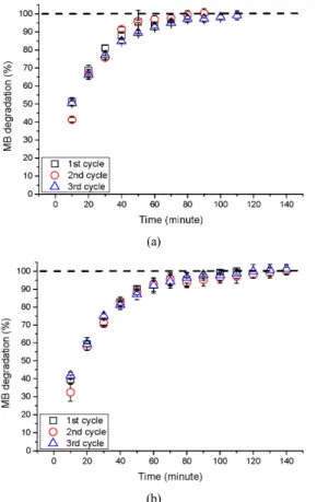 Figure 9. (a) Concentration of Fe 2+  in the blank electro-Fenton system. 