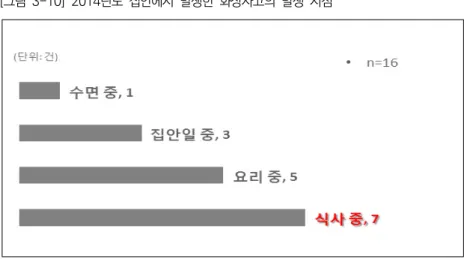 [그림  3-10]  2014년도  집안에서  발생한  화상사고의  발생  시점 자료: 본 연구를 위한 「2014년도 아동·청소년안전 온라인 여론 빅데이타」 분석 결과임 5) 원인 화상의 직접적인 원인은 전기매트(신생아 인큐베이터 사건 외) 10건,   커피 9건, (떠놓은) 뜨거운 물/담뱃불/전기압력밥솥(스팀) 각 7건, 뜨거운  음식(국물류) 6건, 냄비 등 조리기구/고데기 등 전열기구 각 5건 순으로  많이 언급되었다