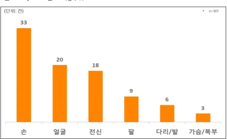 [그림  3-13]  2014년도  화상부위 자료: 본 연구를 위한 「2014년도 아동·청소년안전 온라인 여론 빅데이타」 분석 결과임 7) 손상정도 손상정도는  '2도  화상(물집)'이  46건으로  압도적으로  높게  나타났으 며, 뒤이어 '중증화상'이 10건을 차지해 아동․청소년의 경우 성인에 비해  반응속도가 느리고 피부가 연약해 손상정도가 훨씬 심한 경우가 많아 각 별한 주의가 필요할 것으로 보인다