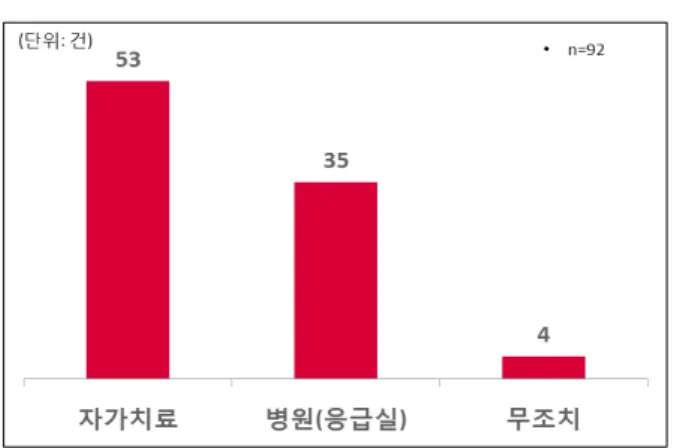 [그림  3-15]  2014년도  화상  발생  직후  응급처치법 자료: 본 연구를 위한 「2014년도 아동·청소년안전 온라인 여론 빅데이타」 분석 결과임 자가치료의 다양한 방법 중에는 차가운 물/얼음(26건), 연고 15건, (화 상)밴드 5건, 알로에/꿀/오소리 기름 등 민간치료제 3건 순으로 많았다