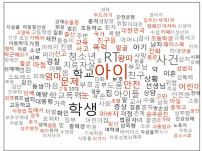 [그림  3-3]  2013년도  아동·청소년  안전  연관  키워드