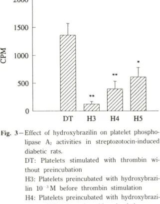 Fig.  3 -Effect  of  hydroxybrazilin  on  platelet  phospho­