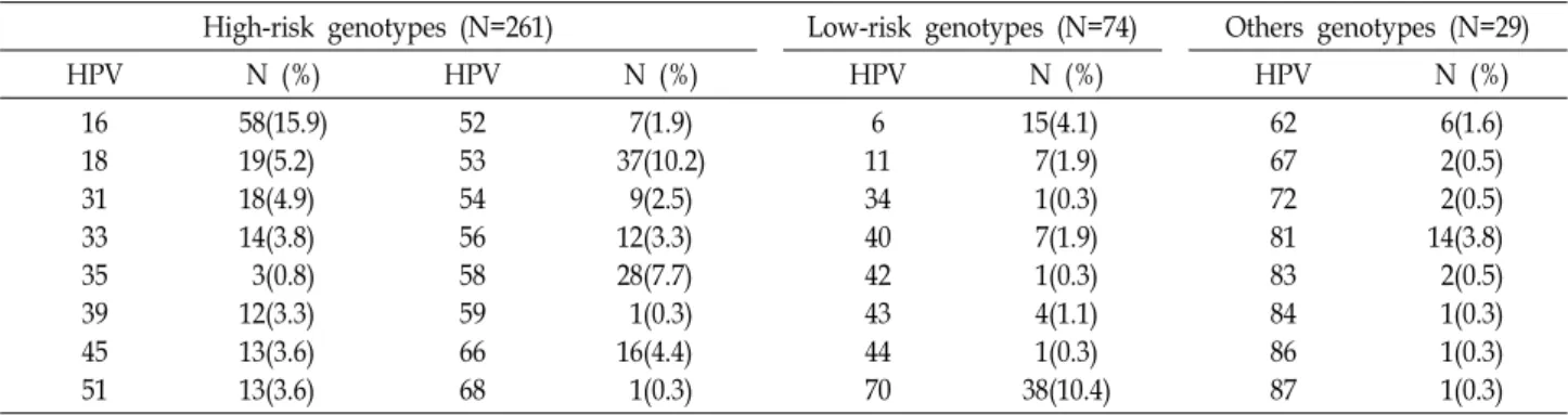 Table  2.  HPV  genotype  distribution  in  all  364  HPV-positive  with  HPV  DNA  chips  and  DNA  sequencing