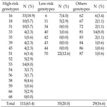 Table  4.  Prevalence  of  high-  and  low-risk  genotypes  among  66  multiple  infected  women