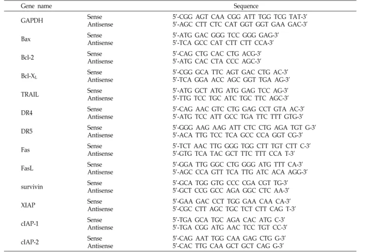 Table  1.  Sequence  of  primers  used  for  RT-PCR