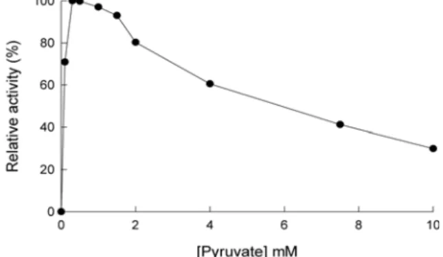 Fig.  5.  Effect  of  pH  on  a  LDH  A 4   isozyme  in  mandrin  fish  (S. 