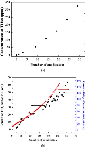Figure 4. (a)-(c) Schematic diagrams showing (a) growth of TiO 2