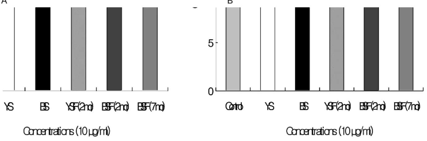 Fig.  1.  Effect  of  methanol  extracts  from  various  kinds  of  soybeans  and  doenjang  (10  μg/ml)  on  the  levels  of  interleukin-2  in  mouse  splenocytes  cultured  for  72  hr