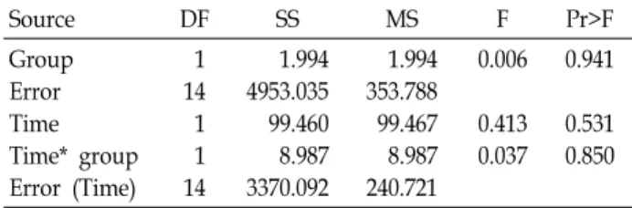 Table  3.  The  results  of  analysis  of  two-way  repeated  measures  ANOVA  on  the  change  of  Mean  HRT  between  groups
