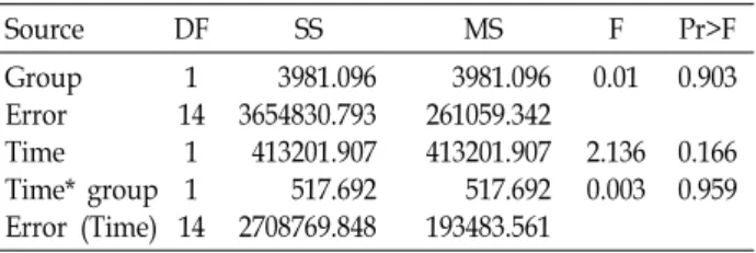 Table  10.  The  results  of  analysis  of  two-way  repeated  measures  ANOVA  on  the  change  of  VLF  between  groups