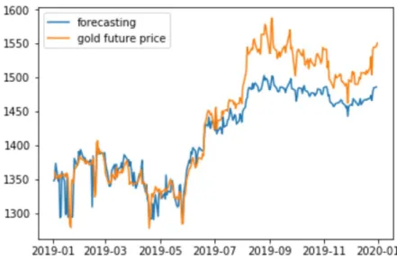 Figure 5. Gold-futures-price forecasting results ob- ob-tained with LSTM. The horizontal axis indicates days (from January 2015 to December 2019), and the vertical axis represents $/1Toz (1 Toz = 31.1034768 g).