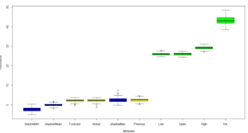 Figure 1. Feature importance of Boruta (Original Data)