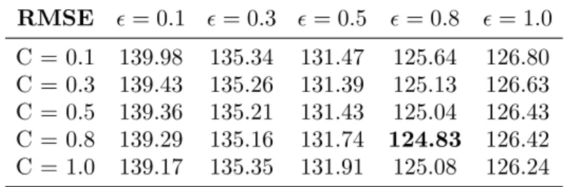 Table 2. RMSE According to Parameter of SVM RMSE  = 0.1  = 0.3  = 0.5  = 0.8  = 1.0 C = 0.1 139.98 135.34 131.47 125.64 126.80 C = 0.3 139.43 135.26 131.39 125.13 126.63 C = 0.5 139.36 135.21 131.43 125.04 126.43 C = 0.8 139.29 135.16 131.74 124.83 12