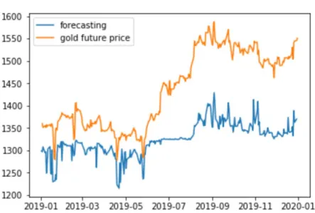 Figure 3. Gold-futures-price predictions obtained with SVM. The horizontal axis indicates days (from January 2015 to December 2019), and the vertical axis represents $/1 Toz (1 Toz = 31.1034768 g).