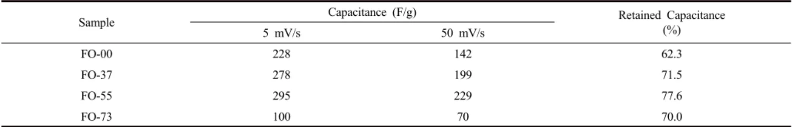 Table 5. The Specific Capacitance for Untreated and Treated Activated Carbon Based Electrodes at Different Scan Rate