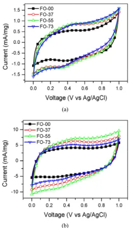 Figure 5. Cyclic voltammograms of the untreated and oxyfluorinated  pitch based activated carbon fibers-based electrodes obtained at scan  rates of (a) 5 and (b) 50 mV/s.