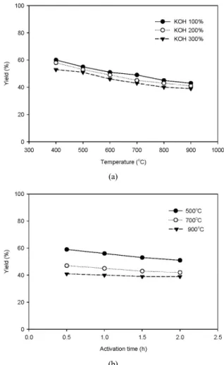 Figure 2. Iodine adsorptivity of activated carbon as a function of  activation time for KOH ratio of 300%.