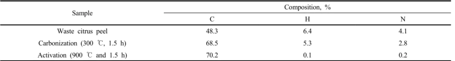 Table 1. Compositions of C, H and N of Waste Citrus Peel, Carbonization, and Activation Samples