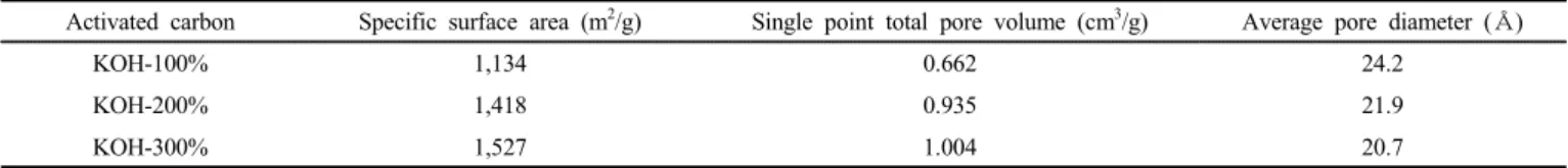 Figure 5. Pore size distribution of activated carbon prepared using  KOH (□  : KOH ratio-200%, ■  : KOH ratio-300%).