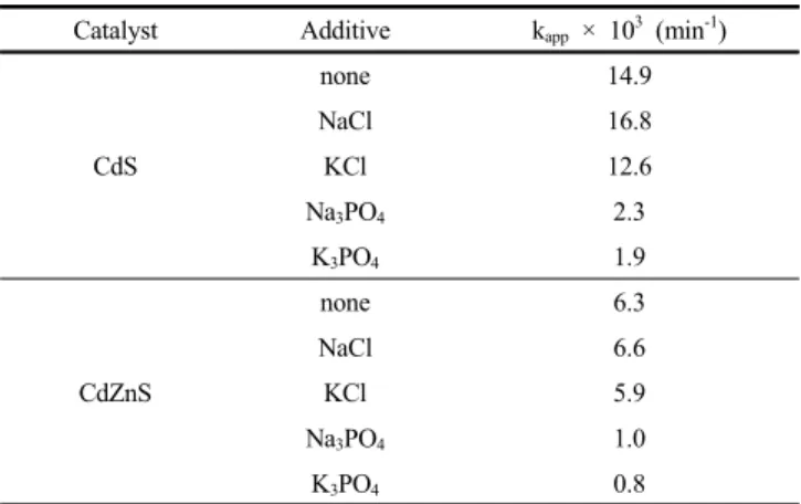 Table 1. Apparent Rate Constants for the Photodegradation of  Rhodamine B with Various Additives