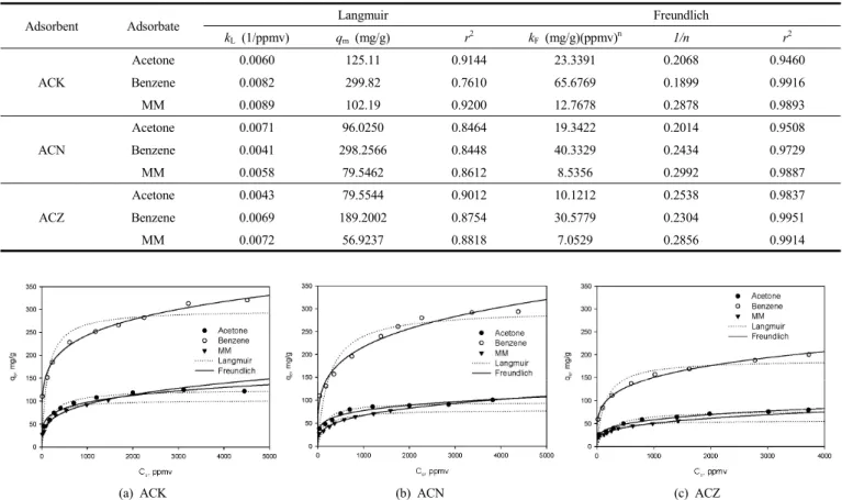 Table 3. Parameters Obtained from Adsorption Isotherms 