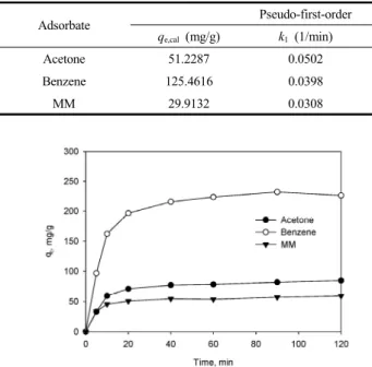 Figure 5. Test of (a) pseudo-first-order and (b) pseudo-second-order  equation for the adsorption of acetone, benzene and MM on ACK.