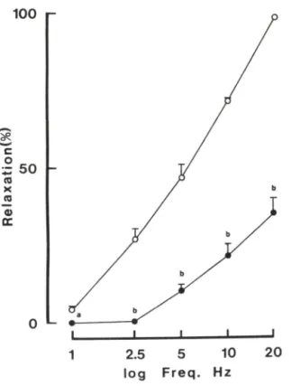 Fig.  5 —Effects  of hemoglobin  on  the  relaxation to  ele­