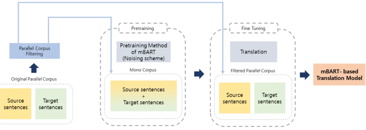 Fig.  1.  Overall  Training  Process 서 소스 문장과 타겟 문장을 하나의 문장으로 연결하고, 이렇게  연결된  문장의  일부를  [MASK]토큰으로  치환한 뒤 원래 문장으로 복원하는 작업을 진행한다