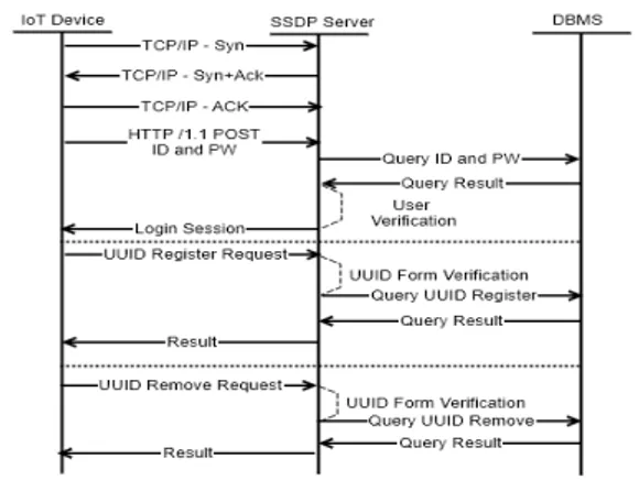 Fig.  2.  Hash-based  SSDP  Flow  Chart