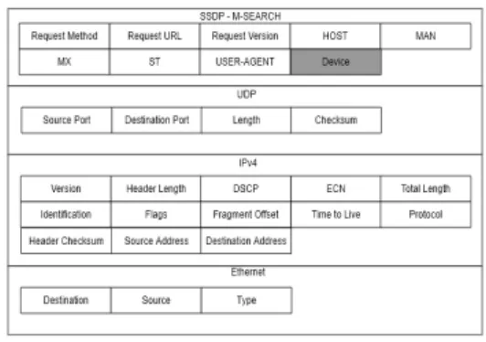 Fig.  5에서  SSDP  Search의  필드부분은  Request  Method,  Request  URL,  Request  Version,  HOST,  MAN,  MX,  ST,  USER-AGENT,  Device로  구성된다