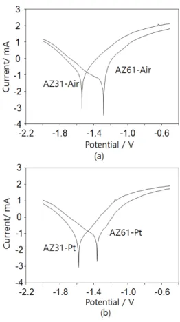 Fig. 2. Cyclic voltammograms of AZ61 magnesium  alloys  in  3%  NaCl  solution.