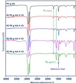 Figure 3. FT-IR spectra of self-emulsifiable polyethylene wax with  reaction time.