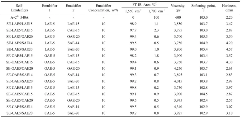 Table 3. Physical Properties of Self-emulsifiable Polyethylene Waxes Containing Binary Mixture Emulsifiers