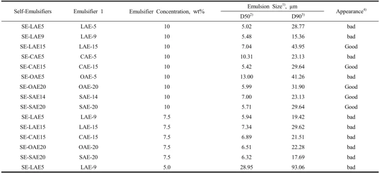 Table 4. Emulsion Properties of Self-emulsifiable Polyethylene Waxes Containing Single Emulsifier