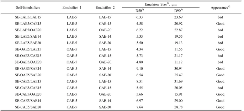 Table 5. Emulsion Properties of Self-emulsifiable Polyethylene Waxes Containing Binary Mixture Emulsifiers