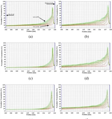 Figure 7. Evolution of transmission profile for emulsion samples used  emulsifiers at the concentration of 10 wt% during 20 minutes at 45 